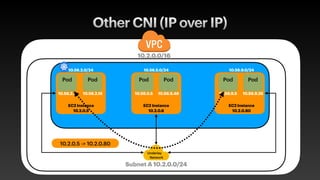 Other CNI (IP over IP)
10.2.0.0/16
Subnet A 10.2.0.0/24
Underlay
Network
Pod
 
Pod
 
Pod
 
Pod
 
Pod
 
Pod
 
EC2 Instance


10.2.0.5
EC2 Instance


10.2.0.6
EC2 Instance


10.2.0.80
10.56.2.5 10.56.2.15 10.56.5.5 10.56.5.48 10.56.9.5 10.56.9.25
10.56.9.0/24
10.56.5.0/24
10.56.2.0/24
10.2.0.5 -> 10.2.0.80
 