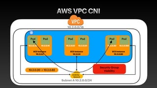 AWS VPC CNI
10.2.0.0/16
Subnet A 10.2.0.0/24
Underlay
Network
Pod
 
Pod
 
Pod
 
Pod
 
Pod
 
Pod
 
EC2 Instance


10.2.0.5
...