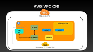 AWS VPC CNI
Underlay
Network
ENI


IPs
L-IPAMD
IP Pool
VPN CNI
Pod(Sandbox)


veth1
veth2
172.31.0.0/16
Subnet A 172.31.0.0/20
172.31.1.204
 