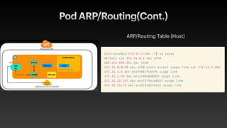 Pod ARP/Routing(Cont.)
ARP/Routing Table (Host)
 