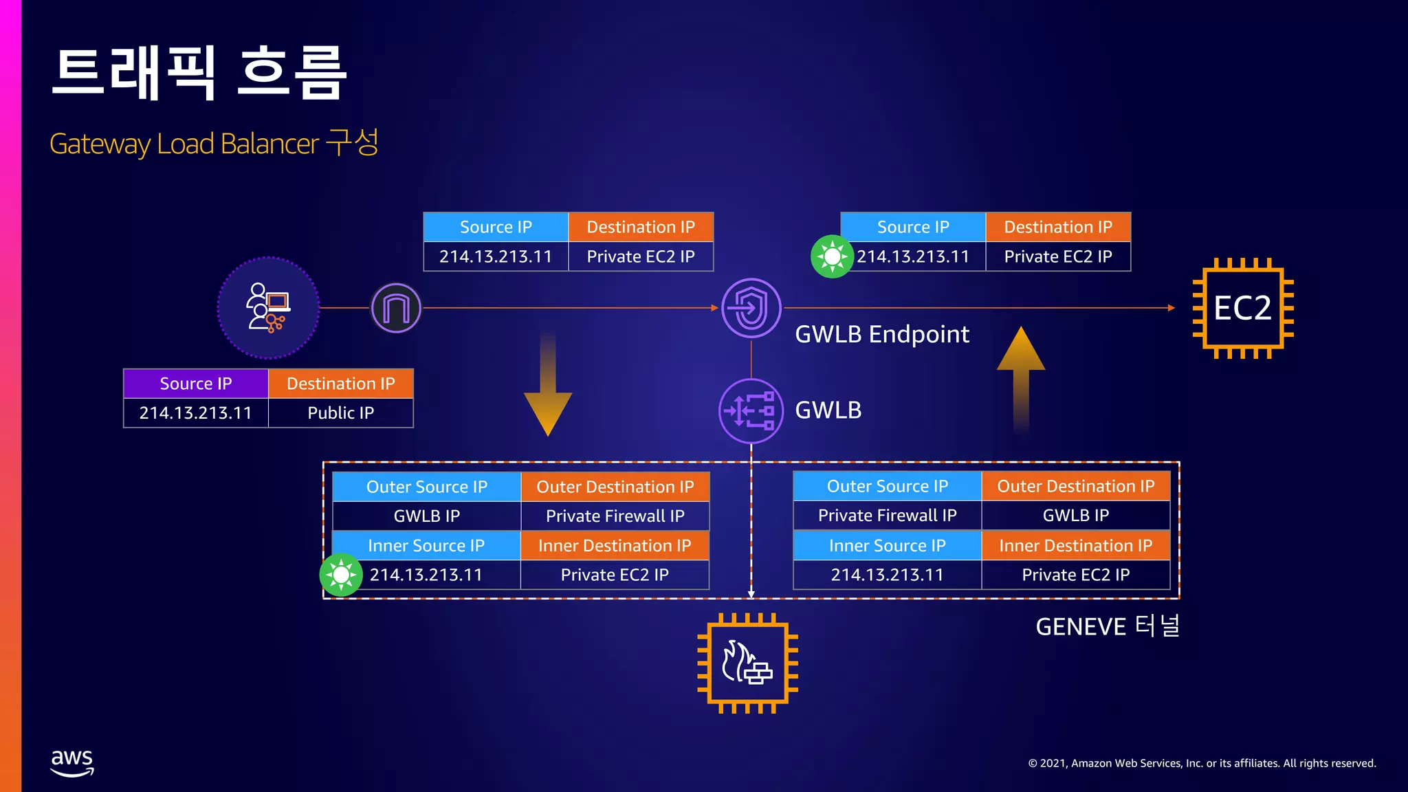 © 2021, Amazon Web Services, Inc. or its affiliates. All rights reserved.
© 2021, Amazon Web Services, Inc. or its affiliates. All rights reserved.
트래픽 흐름
GWLB Endpoint
Source IP Destination IP
214.13.213.11 Public IP
Source IP Destination IP
214.13.213.11 Private EC2 IP
Inner Source IP Inner Destination IP
214.13.213.11 Private EC2 IP
Outer Source IP Outer Destination IP
GWLB IP Private Firewall IP
Inner Source IP Inner Destination IP
214.13.213.11 Private EC2 IP
Outer Source IP Outer Destination IP
Private Firewall IP GWLB IP
Source IP Destination IP
214.13.213.11 Private EC2 IP
GWLB
EC2
GENEVE 터널
Gateway Load Balancer 구성
 