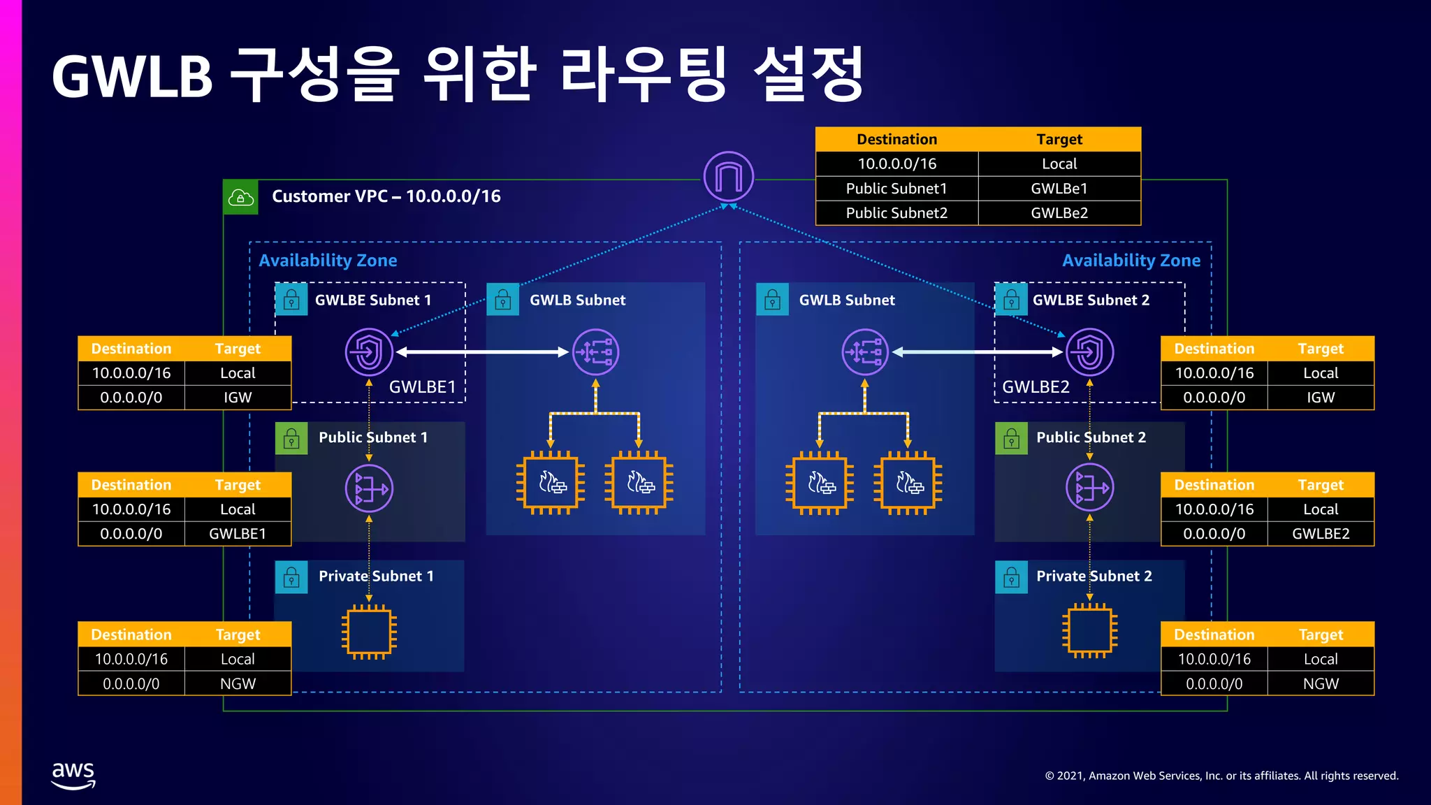 © 2021, Amazon Web Services, Inc. or its affiliates. All rights reserved.
© 2021, Amazon Web Services, Inc. or its affiliates. All rights reserved.
GWLB 구성을 위한 라우팅 설정
GWLBE1
Availability Zone Availability Zone
GWLBE2
Destination Target
10.0.0.0/16 Local
Public Subnet1 GWLBe1
Public Subnet2 GWLBe2
Destination Target
10.0.0.0/16 Local
0.0.0.0/0 IGW
Destination Target
10.0.0.0/16 Local
0.0.0.0/0 GWLBE1
Destination Target
10.0.0.0/16 Local
0.0.0.0/0 NGW
Destination Target
10.0.0.0/16 Local
0.0.0.0/0 IGW
Destination Target
10.0.0.0/16 Local
0.0.0.0/0 GWLBE2
Destination Target
10.0.0.0/16 Local
0.0.0.0/0 NGW
 