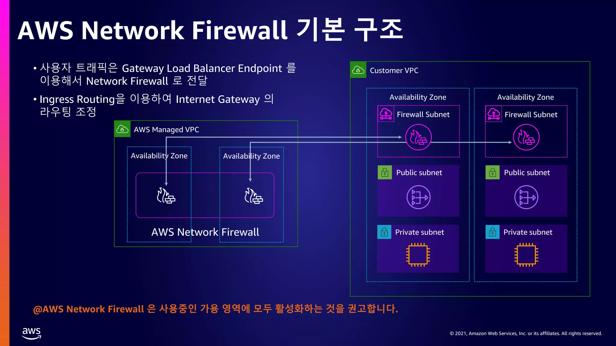 © 2021, Amazon Web Services, Inc. or its affiliates. All rights reserved.
© 2021, Amazon Web Services, Inc. or its affiliates. All rights reserved.
AWS Network Firewall 기본 구조
• 사용자 트래픽은 Gateway Load Balancer Endpoint 를
이용해서 Network Firewall 로 전달
• Ingress Routing을 이용하여 Internet Gateway 의
라우팅 조정 Firewall Subnet
Customer VPC
Availability Zone Availability Zone
Firewall Subnet
Public subnet Public subnet
Private subnet Private subnet
AWS Managed VPC
AWS Network Firewall
Availability Zone Availability Zone
@AWS Network Firewall 은 사용중인 가용 영역에 모두 활성화하는 것을 권고합니다.
 