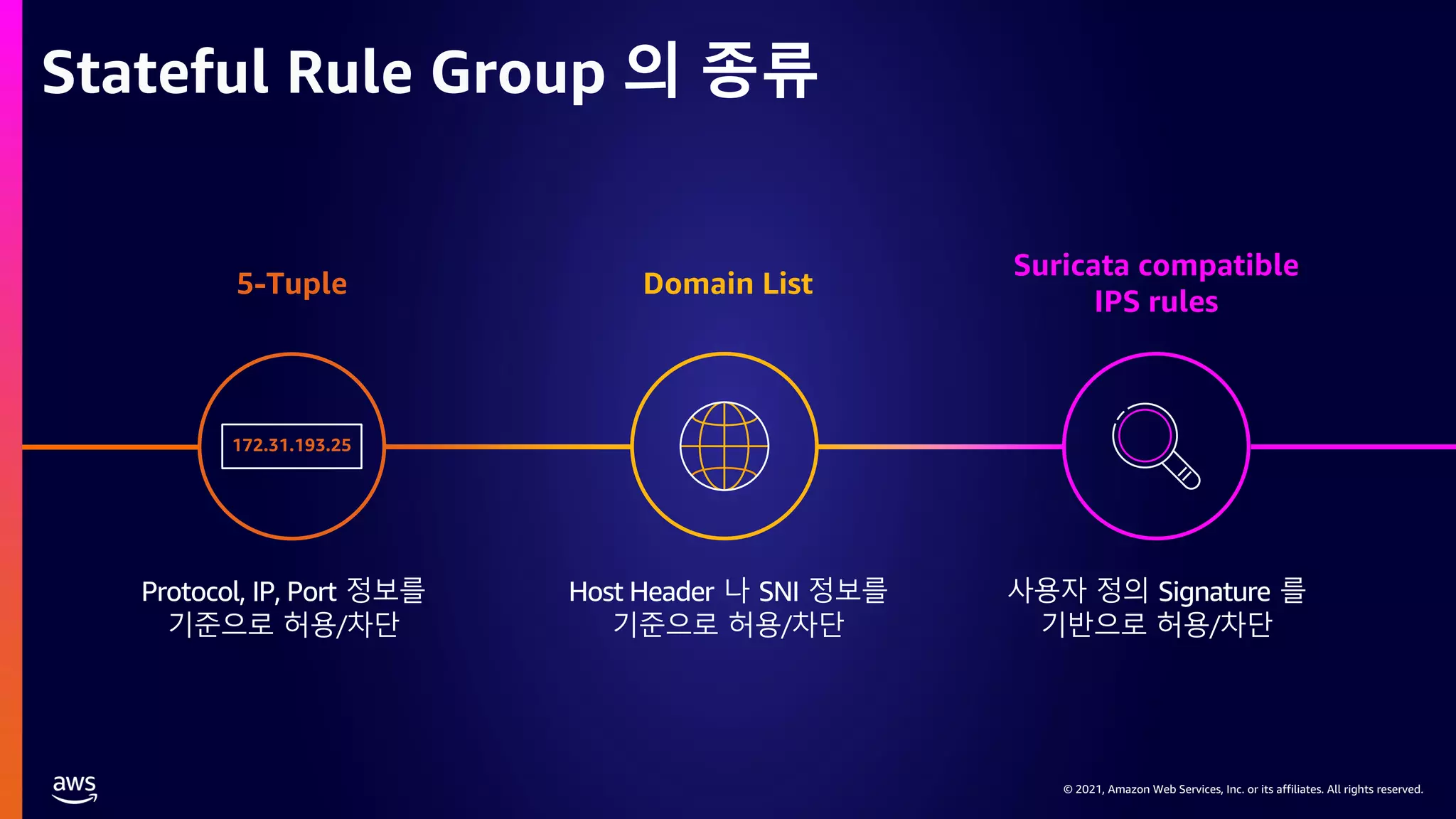 © 2021, Amazon Web Services, Inc. or its affiliates. All rights reserved.
© 2021, Amazon Web Services, Inc. or its affiliates. All rights reserved.
Stateful Rule Group 의 종류
5-Tuple Domain List
Suricata compatible
IPS rules
Protocol, IP, Port 정보를
기준으로 허용/차단
Host Header 나 SNI 정보를
기준으로 허용/차단
사용자 정의 Signature 를
기반으로 허용/차단
172.31.193.25
 