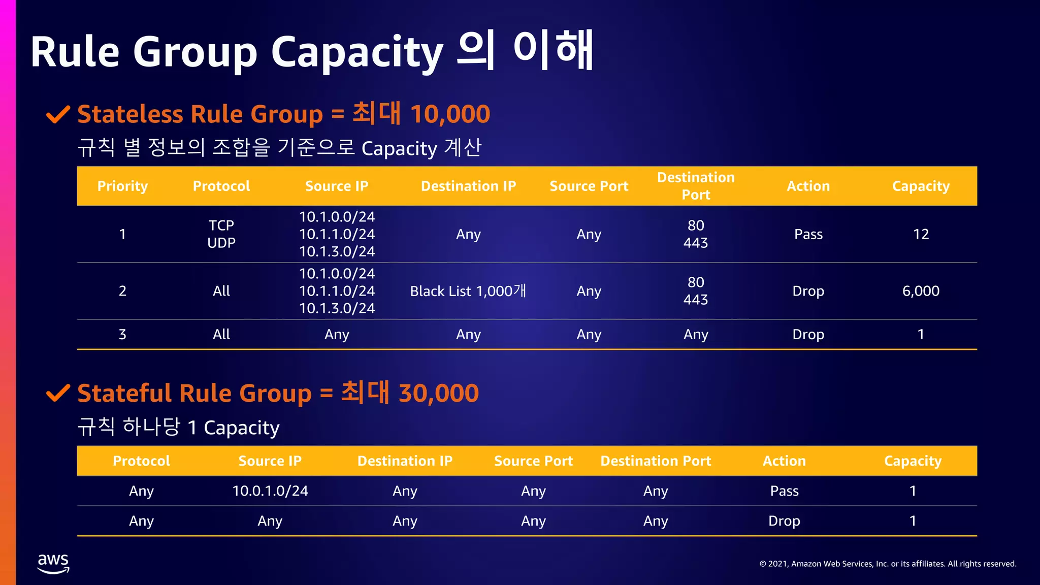 © 2021, Amazon Web Services, Inc. or its affiliates. All rights reserved.
© 2021, Amazon Web Services, Inc. or its affiliates. All rights reserved.
Rule Group Capacity 의 이해
Priority Protocol Source IP Destination IP Source Port
Destination
Port
Action Capacity
1
TCP
UDP
10.1.0.0/24
10.1.1.0/24
10.1.3.0/24
Any Any
80
443
Pass 12
2 All
10.1.0.0/24
10.1.1.0/24
10.1.3.0/24
Black List 1,000개 Any
80
443
Drop 6,000
3 All Any Any Any Any Drop 1
Protocol Source IP Destination IP Source Port Destination Port Action Capacity
Any 10.0.1.0/24 Any Any Any Pass 1
Any Any Any Any Any Drop 1
규칙 별 정보의 조합을 기준으로 Capacity 계산
규칙 하나당 1 Capacity
Stateless Rule Group = 최대 10,000
Stateful Rule Group = 최대 30,000
 
