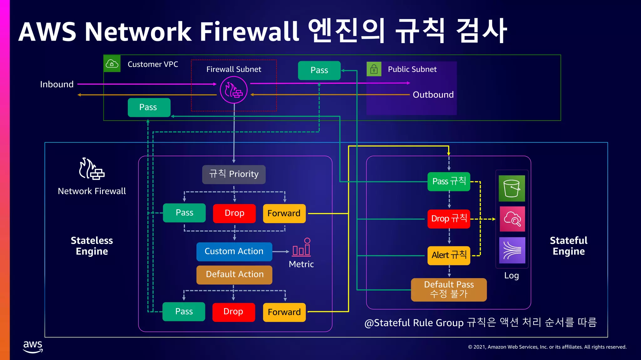 © 2021, Amazon Web Services, Inc. or its affiliates. All rights reserved.
© 2021, Amazon Web Services, Inc. or its affiliates. All rights reserved.
AWS Network Firewall 엔진의 규칙 검사
Pass Drop Forward
규칙 Priority
Pass규칙
Drop규칙
Alert규칙
Custom Action
Default Action
Network Firewall
Customer VPC
Inbound
Firewall Subnet Public Subnet
Pass
Outbound
Pass
Default Pass
수정 불가
Pass Drop Forward
Log
Metric
@Stateful Rule Group 규칙은 액션 처리 순서를 따름
Stateless
Engine
Stateful
Engine
 