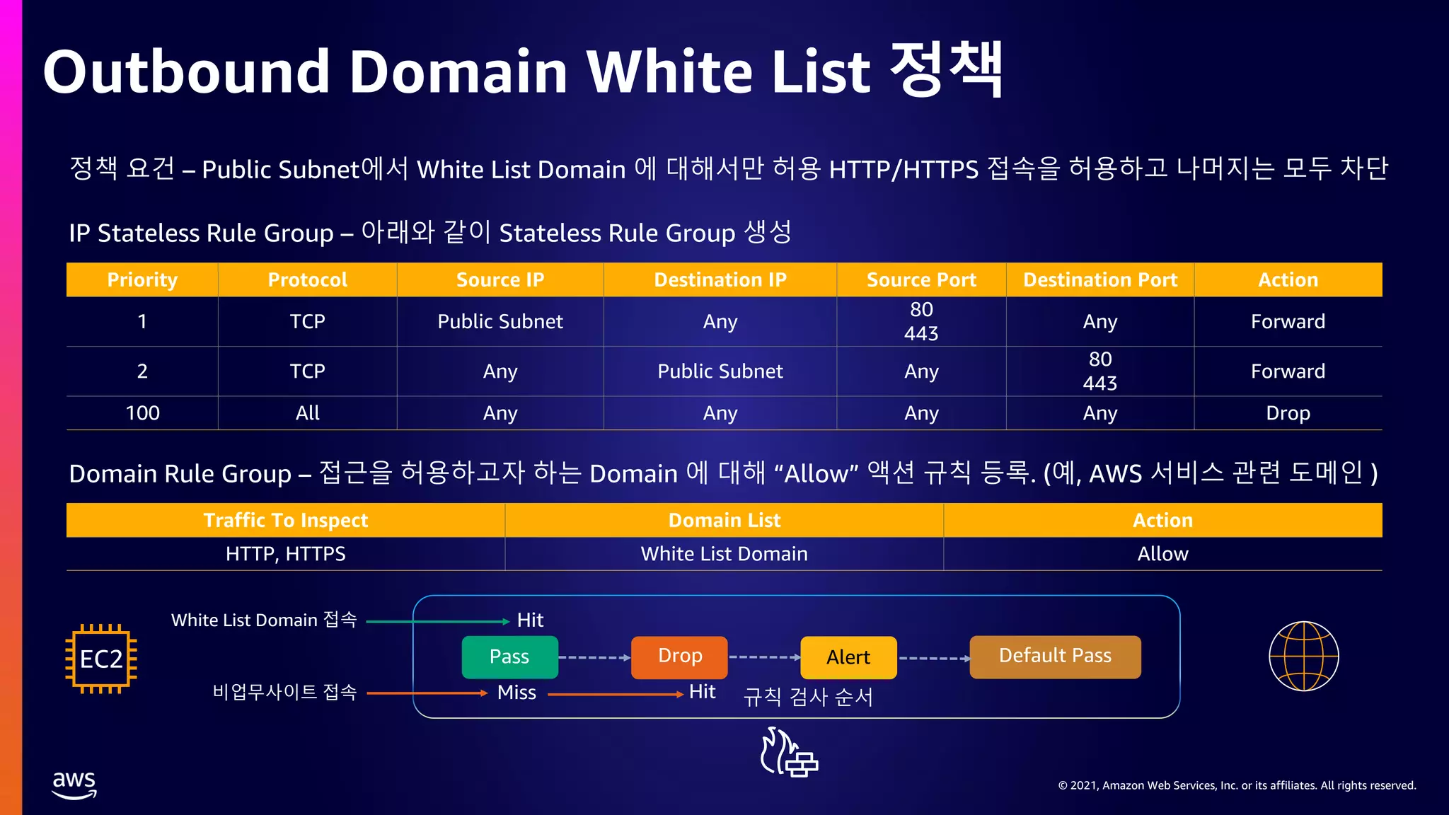 © 2021, Amazon Web Services, Inc. or its affiliates. All rights reserved.
© 2021, Amazon Web Services, Inc. or its affiliates. All rights reserved.
Outbound Domain White List 정책
정책 요건 – Public Subnet에서 White List Domain 에 대해서만 허용 HTTP/HTTPS 접속을 허용하고 나머지는 모두 차단
Domain Rule Group – 접근을 허용하고자 하는 Domain 에 대해 “Allow” 액션 규칙 등록. (예, AWS 서비스 관련 도메인 )
Pass Drop Alert Default Pass
White List Domain 접속
비업무사이트 접속 규칙 검사 순서
Hit
Hit
EC2
Miss
Traffic To Inspect Domain List Action
HTTP, HTTPS White List Domain Allow
Priority Protocol Source IP Destination IP Source Port Destination Port Action
1 TCP Public Subnet Any
80
443
Any Forward
2 TCP Any Public Subnet Any
80
443
Forward
100 All Any Any Any Any Drop
IP Stateless Rule Group – 아래와 같이 Stateless Rule Group 생성
 