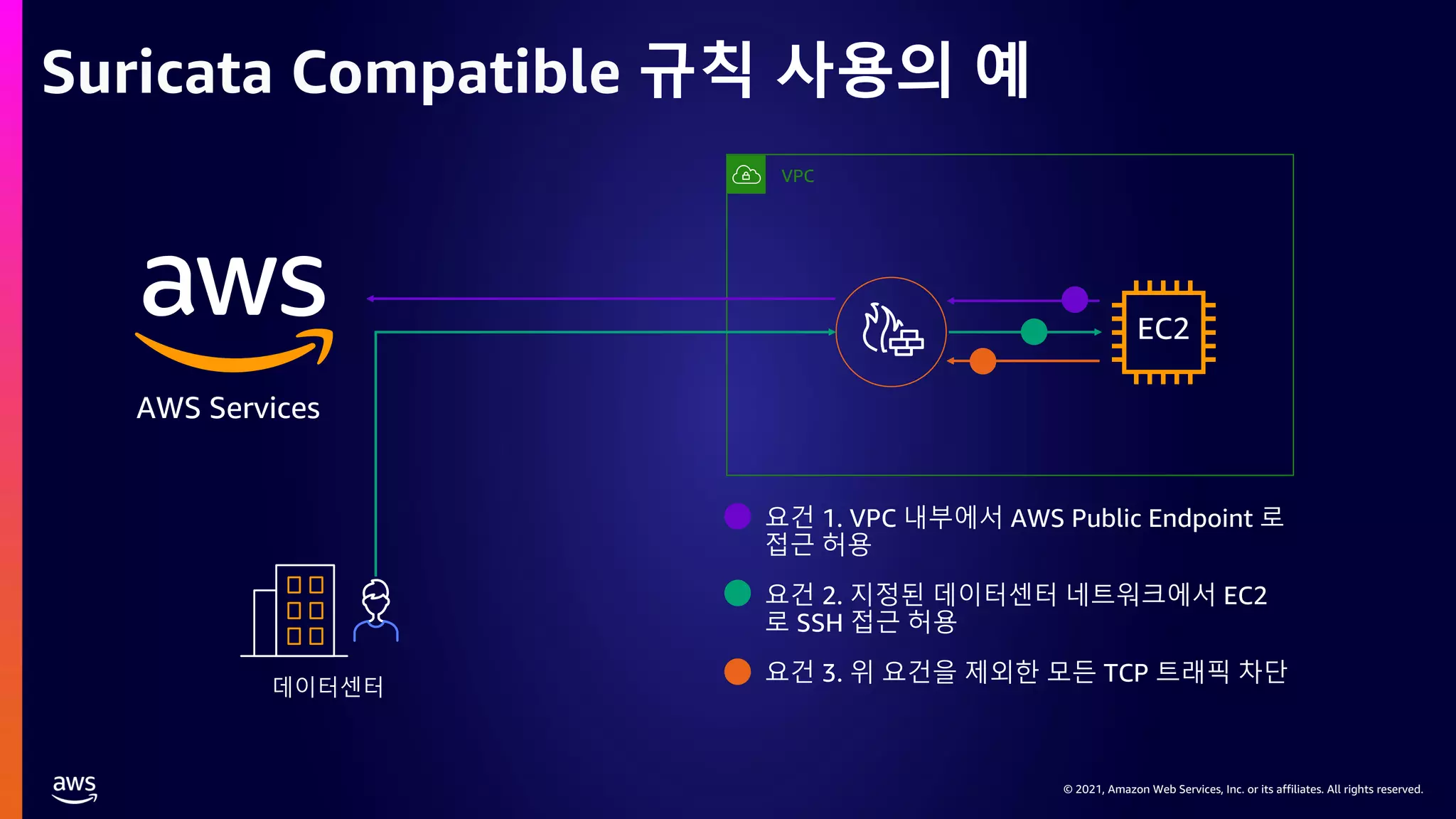 © 2021, Amazon Web Services, Inc. or its affiliates. All rights reserved.
© 2021, Amazon Web Services, Inc. or its affiliates. All rights reserved.
Suricata Compatible 규칙 사용의 예
VPC
AWS Services
데이터센터
EC2
요건 1. VPC 내부에서 AWS Public Endpoint 로
접근 허용
요건 2. 지정된 데이터센터 네트워크에서 EC2
로 SSH 접근 허용
요건 3. 위 요건을 제외한 모든 TCP 트래픽 차단
 