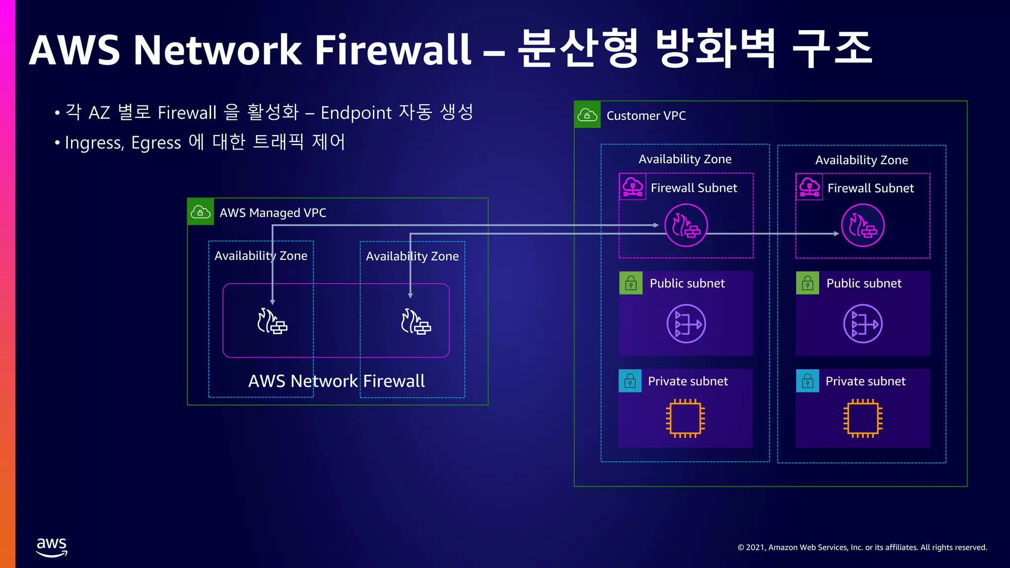 © 2021, Amazon Web Services, Inc. or its affiliates. All rights reserved.
© 2021, Amazon Web Services, Inc. or its affiliates. All rights reserved.
AWS Network Firewall – 분산형 방화벽 구조
• 각 AZ 별로 Firewall 을 활성화 – Endpoint 자동 생성
• Ingress, Egress 에 대한 트래픽 제어
Firewall Subnet
Customer VPC
Availability Zone Availability Zone
Firewall Subnet
Public subnet Public subnet
Private subnet Private subnet
AWS Managed VPC
AWS Network Firewall
Availability Zone Availability Zone
 