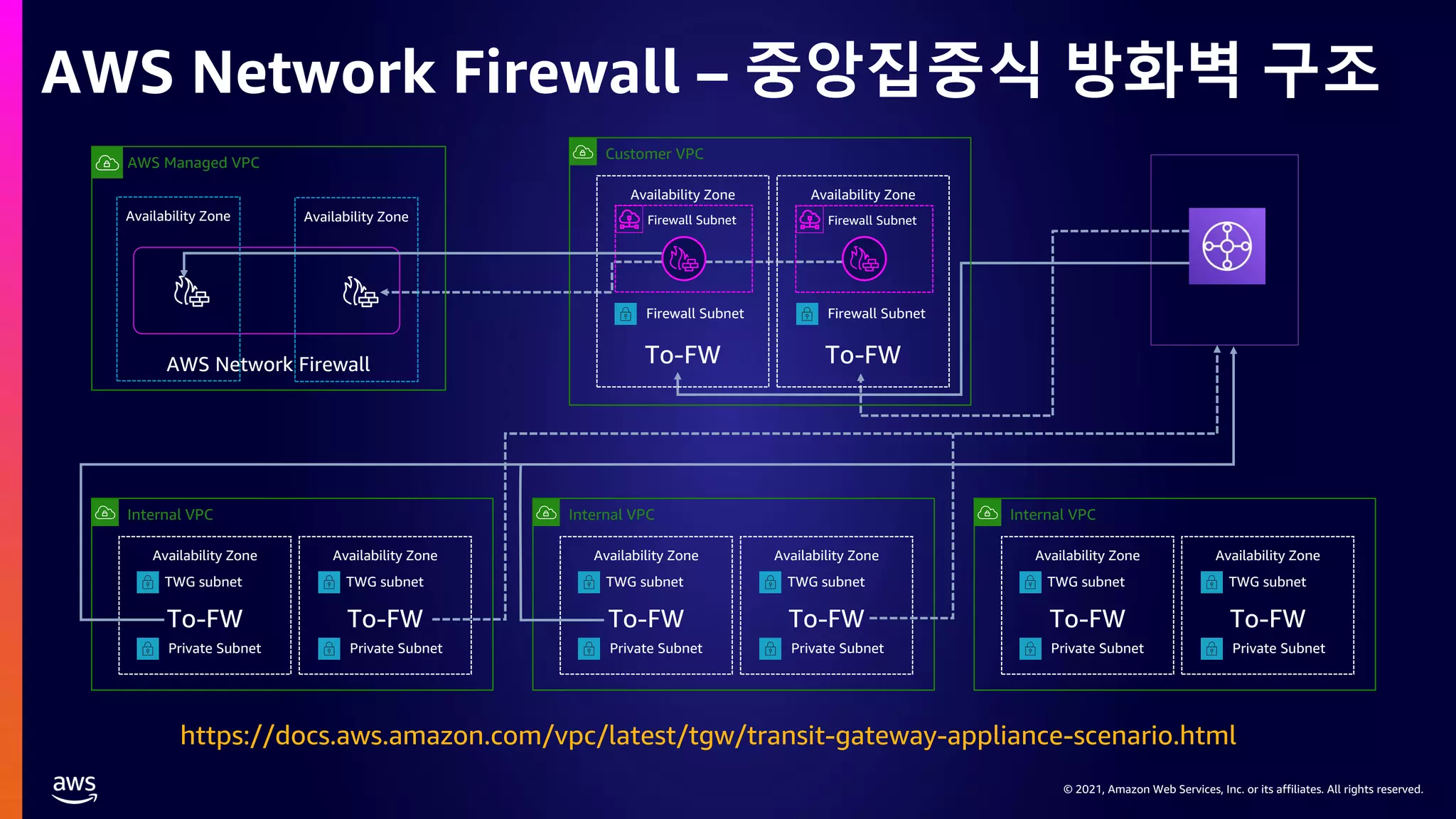 © 2021, Amazon Web Services, Inc. or its affiliates. All rights reserved.
© 2021, Amazon Web Services, Inc. or its affiliates. All rights reserved.
AWS Network Firewall – 중앙집중식 방화벽 구조
https://docs.aws.amazon.com/vpc/latest/tgw/transit-gateway-appliance-scenario.html
AWS Managed VPC
AWS Network Firewall
Availability Zone Availability Zone Firewall Subnet
Customer VPC
Availability Zone Availability Zone
Firewall Subnet
Firewall Subnet Firewall Subnet
To-FW To-FW
Internal VPC
Availability Zone Availability Zone
TWG subnet TWG subnet
To-FW To-FW
Private Subnet Private Subnet
Internal VPC
Availability Zone Availability Zone
TWG subnet TWG subnet
To-FW To-FW
Private Subnet Private Subnet
Internal VPC
Availability Zone Availability Zone
TWG subnet TWG subnet
To-FW To-FW
Private Subnet Private Subnet
 