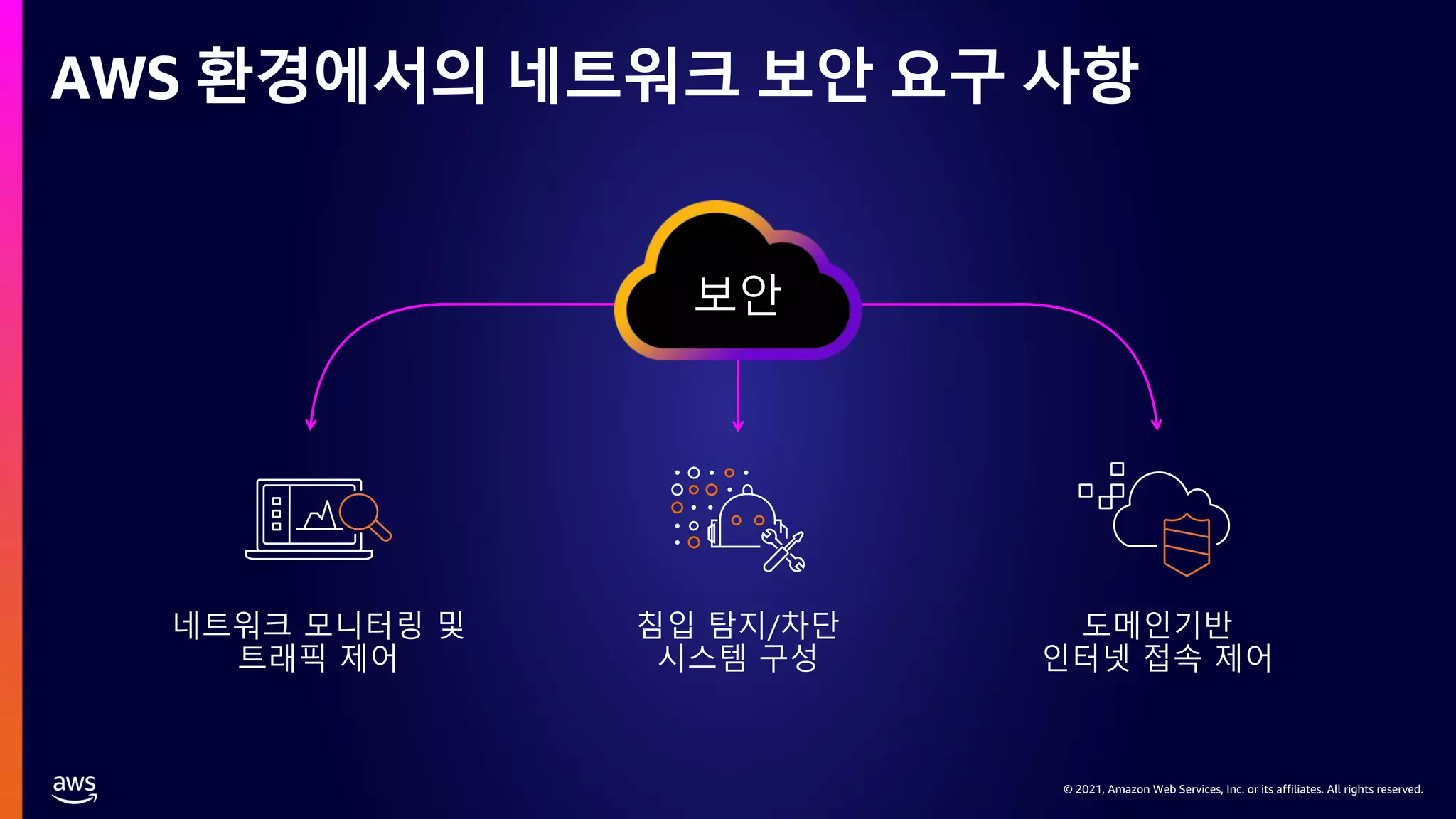 © 2021, Amazon Web Services, Inc. or its affiliates. All rights reserved.
© 2021, Amazon Web Services, Inc. or its affiliates. All rights reserved.
AWS 환경에서의 네트워크 보안 요구 사항
보안
 