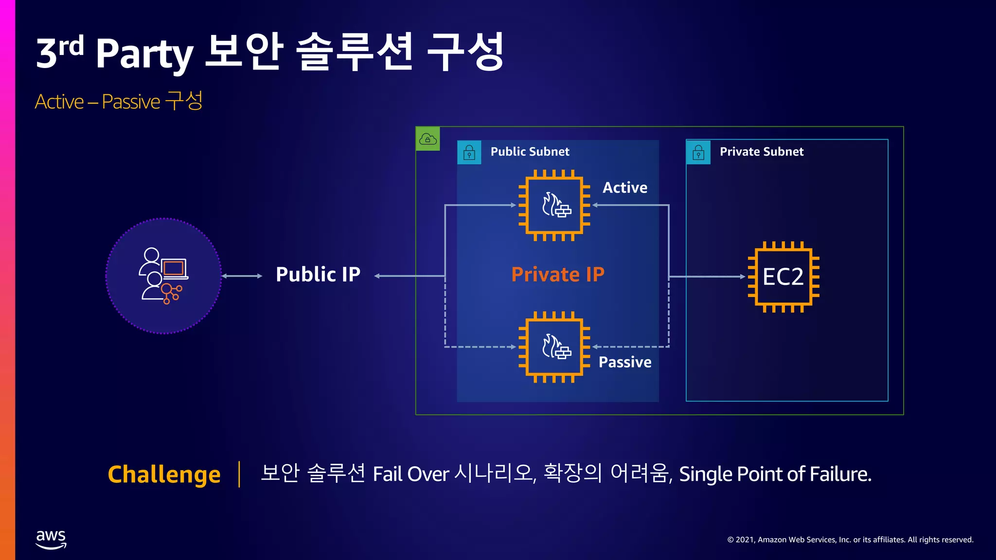 © 2021, Amazon Web Services, Inc. or its affiliates. All rights reserved.
© 2021, Amazon Web Services, Inc. or its affiliates. All rights reserved.
Active – Passive 구성
3rd Party 보안 솔루션 구성
EC2
Private IP
Public IP
보안 솔루션 Fail Over 시나리오, 확장의 어려움, Single Point of Failure.
Challenge
 