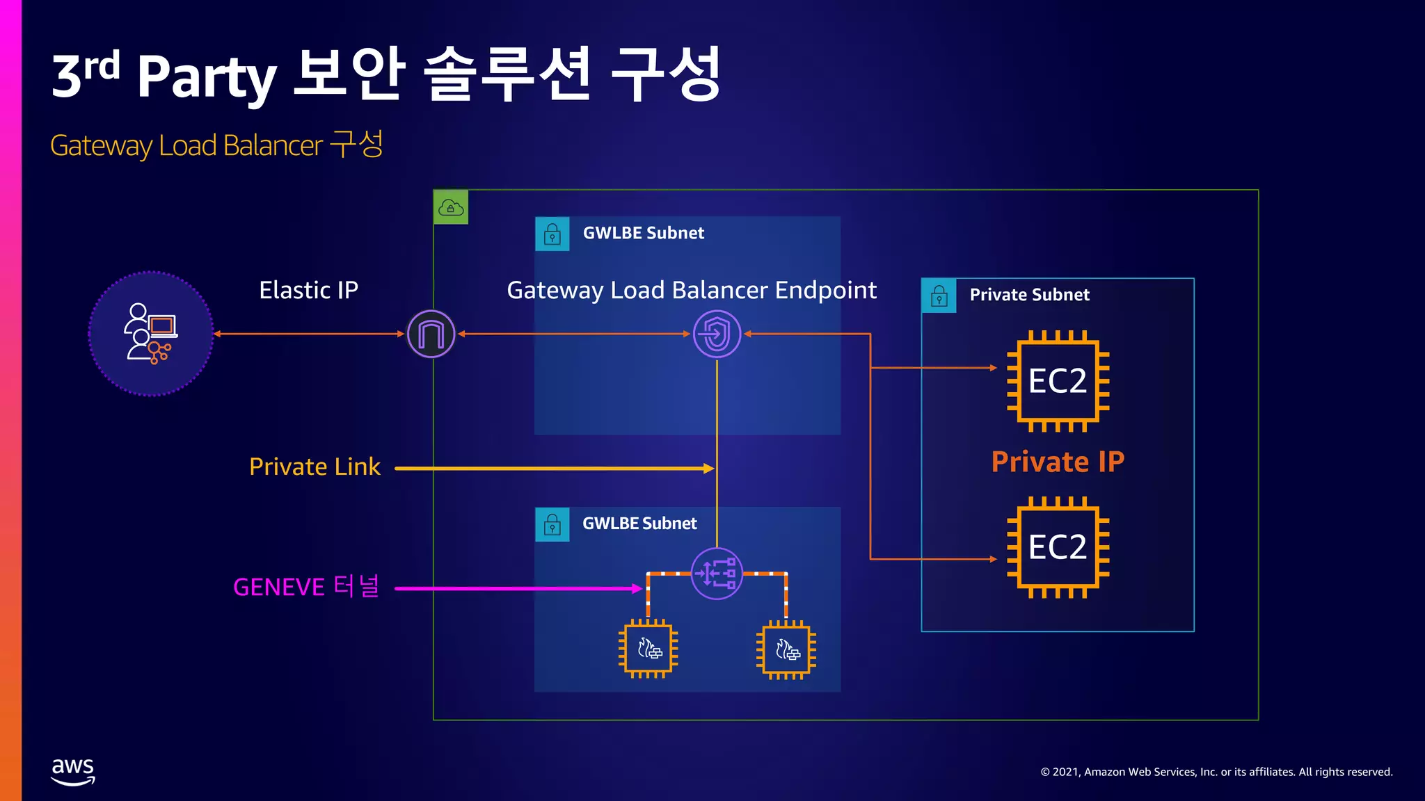 © 2021, Amazon Web Services, Inc. or its affiliates. All rights reserved.
© 2021, Amazon Web Services, Inc. or its affiliates. All rights reserved.
3rd Party 보안 솔루션 구성
Elastic IP Gateway Load Balancer Endpoint
Private IP
Gateway Load Balancer 구성
EC2
EC2
Private Link
GENEVE 터널
 