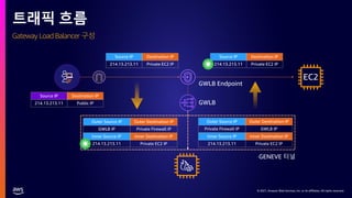 © 2021, Amazon Web Services, Inc. or its affiliates. All rights reserved.
© 2021, Amazon Web Services, Inc. or its affiliates. All rights reserved.
트래픽 흐름
GWLB Endpoint
Source IP Destination IP
214.13.213.11 Public IP
Source IP Destination IP
214.13.213.11 Private EC2 IP
Inner Source IP Inner Destination IP
214.13.213.11 Private EC2 IP
Outer Source IP Outer Destination IP
GWLB IP Private Firewall IP
Inner Source IP Inner Destination IP
214.13.213.11 Private EC2 IP
Outer Source IP Outer Destination IP
Private Firewall IP GWLB IP
Source IP Destination IP
214.13.213.11 Private EC2 IP
GWLB
EC2
GENEVE 터널
Gateway Load Balancer 구성
 