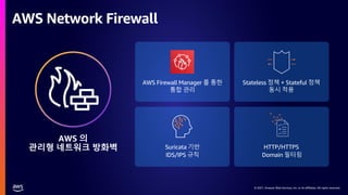 © 2021, Amazon Web Services, Inc. or its affiliates. All rights reserved.
© 2021, Amazon Web Services, Inc. or its affiliates. All rights reserved.
AWS Network Firewall
 