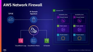 © 2021, Amazon Web Services, Inc. or its affiliates. All rights reserved.
© 2021, Amazon Web Services, Inc. or its affiliates. All rights reserved.
AWS Network Firewall
Firewall Subnet
Customer VPC
Availability Zone Availability Zone
Firewall Subnet
Public subnet Public subnet
Private subnet Private subnet
 