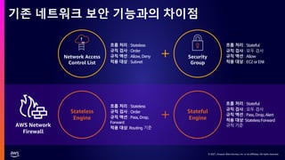 © 2021, Amazon Web Services, Inc. or its affiliates. All rights reserved.
© 2021, Amazon Web Services, Inc. or its affiliates. All rights reserved.
기존 네트워크 보안 기능과의 차이점
Network Access
Control List
흐름 처리 : Stateless
규칙 검사 : Order
규칙 액션 : Allow,Deny
적용 대상 : Subnet
Security
Group
흐름 처리 : Stateful
규칙 검사 : 모두 검사
규칙 액션 : Allow
적용 대상 : EC2orENI
Stateless
Engine
흐름 처리 : Stateless
규칙 검사 : Order
규칙 액션 : Pass,Drop,
Forward
적용 대상: Routing 기준
Stateful
Engine
흐름 처리 : Stateful
규칙 검사 : 모두 검사
규칙 액션 : Pass,Drop,Alert
적용 대상: StatelessForward
규칙 기준
AWS Network
Firewall
 