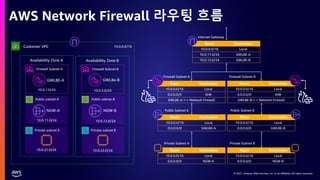 © 2021, Amazon Web Services, Inc. or its affiliates. All rights reserved.
© 2021, Amazon Web Services, Inc. or its affiliates. All rights reserved.
AWS Network Firewall 라우팅 흐름
Firewall Subnet A
Customer VPC
Availability Zone A Availability Zone B
Firewall Subnet B
Public subnet A Public subnet B
Private subnet A Private subnet B
GWLBE-A GWLBe-B
NGW-A NGW-B
10.0.0.0/16
10.0.1.0/24 10.0.2.0/24
10.0.11.0/24 10.0.12.0/24
10.0.21.0/24 10.0.22.0/24
Firewall Subnet A
Public Subnet A
Private Subnet A
Firewall Subnet B
Public Subnet B
Private Subnet B
Internet Gateway
Route Destination
10.0.0.0/16 Local
10.0.11.0/24 GWLBE-A
10.0.12.0/24 GWLBE-B
Route Destination
10.0.0.0/16 Local
0.0.0.0/0 IGW
GWLBE-A <-> Network Firewall
Route Destination
10.0.0.0/16 Local
0.0.0.0/0 IGW
GWLBE-B <-> Network Firewall
Route Destination
10.0.0.0/16 Local
0.0.0.0/0 GWLBE-A
Route Destination
10.0.0.0/16 Local
0.0.0.0/0 GWLBE-B
Route Destination
10.0.0.0/16 Local
0.0.0.0/0 NGW-A
Route Destination
10.0.0.0/16 Local
0.0.0.0/0 NGW-B
 