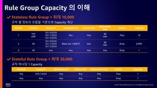 © 2021, Amazon Web Services, Inc. or its affiliates. All rights reserved.
© 2021, Amazon Web Services, Inc. or its affiliates. All rights reserved.
Rule Group Capacity 의 이해
Priority Protocol Source IP Destination IP Source Port
Destination
Port
Action Capacity
1
TCP
UDP
10.1.0.0/24
10.1.1.0/24
10.1.3.0/24
Any Any
80
443
Pass 12
2 All
10.1.0.0/24
10.1.1.0/24
10.1.3.0/24
Black List 1,000개 Any
80
443
Drop 6,000
3 All Any Any Any Any Drop 1
Protocol Source IP Destination IP Source Port Destination Port Action Capacity
Any 10.0.1.0/24 Any Any Any Pass 1
Any Any Any Any Any Drop 1
규칙 별 정보의 조합을 기준으로 Capacity 계산
규칙 하나당 1 Capacity
Stateless Rule Group = 최대 10,000
Stateful Rule Group = 최대 30,000
 