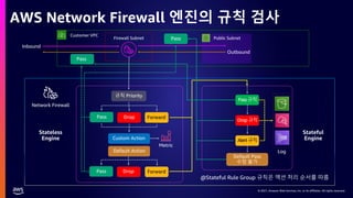 © 2021, Amazon Web Services, Inc. or its affiliates. All rights reserved.
© 2021, Amazon Web Services, Inc. or its affiliates. All rights reserved.
AWS Network Firewall 엔진의 규칙 검사
Pass Drop Forward
규칙 Priority
Pass규칙
Drop규칙
Alert규칙
Custom Action
Default Action
Network Firewall
Customer VPC
Inbound
Firewall Subnet Public Subnet
Pass
Outbound
Pass
Default Pass
수정 불가
Pass Drop Forward
Log
Metric
@Stateful Rule Group 규칙은 액션 처리 순서를 따름
Stateless
Engine
Stateful
Engine
 