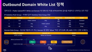© 2021, Amazon Web Services, Inc. or its affiliates. All rights reserved.
© 2021, Amazon Web Services, Inc. or its affiliates. All rights reserved.
Outbound Domain White List 정책
정책 요건 – Public Subnet에서 White List Domain 에 대해서만 허용 HTTP/HTTPS 접속을 허용하고 나머지는 모두 차단
Domain Rule Group – 접근을 허용하고자 하는 Domain 에 대해 “Allow” 액션 규칙 등록. (예, AWS 서비스 관련 도메인 )
Pass Drop Alert Default Pass
White List Domain 접속
비업무사이트 접속 규칙 검사 순서
Hit
Hit
EC2
Miss
Traffic To Inspect Domain List Action
HTTP, HTTPS White List Domain Allow
Priority Protocol Source IP Destination IP Source Port Destination Port Action
1 TCP Public Subnet Any
80
443
Any Forward
2 TCP Any Public Subnet Any
80
443
Forward
100 All Any Any Any Any Drop
IP Stateless Rule Group – 아래와 같이 Stateless Rule Group 생성
 
