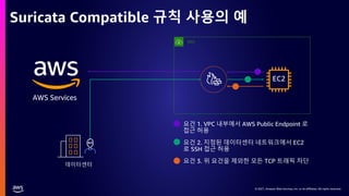 © 2021, Amazon Web Services, Inc. or its affiliates. All rights reserved.
© 2021, Amazon Web Services, Inc. or its affiliates. All rights reserved.
Suricata Compatible 규칙 사용의 예
VPC
AWS Services
데이터센터
EC2
요건 1. VPC 내부에서 AWS Public Endpoint 로
접근 허용
요건 2. 지정된 데이터센터 네트워크에서 EC2
로 SSH 접근 허용
요건 3. 위 요건을 제외한 모든 TCP 트래픽 차단
 