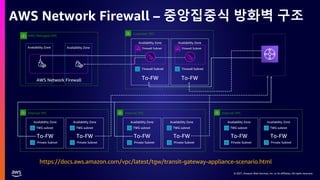 © 2021, Amazon Web Services, Inc. or its affiliates. All rights reserved.
© 2021, Amazon Web Services, Inc. or its affiliates. All rights reserved.
AWS Network Firewall – 중앙집중식 방화벽 구조
https://docs.aws.amazon.com/vpc/latest/tgw/transit-gateway-appliance-scenario.html
AWS Managed VPC
AWS Network Firewall
Availability Zone Availability Zone Firewall Subnet
Customer VPC
Availability Zone Availability Zone
Firewall Subnet
Firewall Subnet Firewall Subnet
To-FW To-FW
Internal VPC
Availability Zone Availability Zone
TWG subnet TWG subnet
To-FW To-FW
Private Subnet Private Subnet
Internal VPC
Availability Zone Availability Zone
TWG subnet TWG subnet
To-FW To-FW
Private Subnet Private Subnet
Internal VPC
Availability Zone Availability Zone
TWG subnet TWG subnet
To-FW To-FW
Private Subnet Private Subnet
 