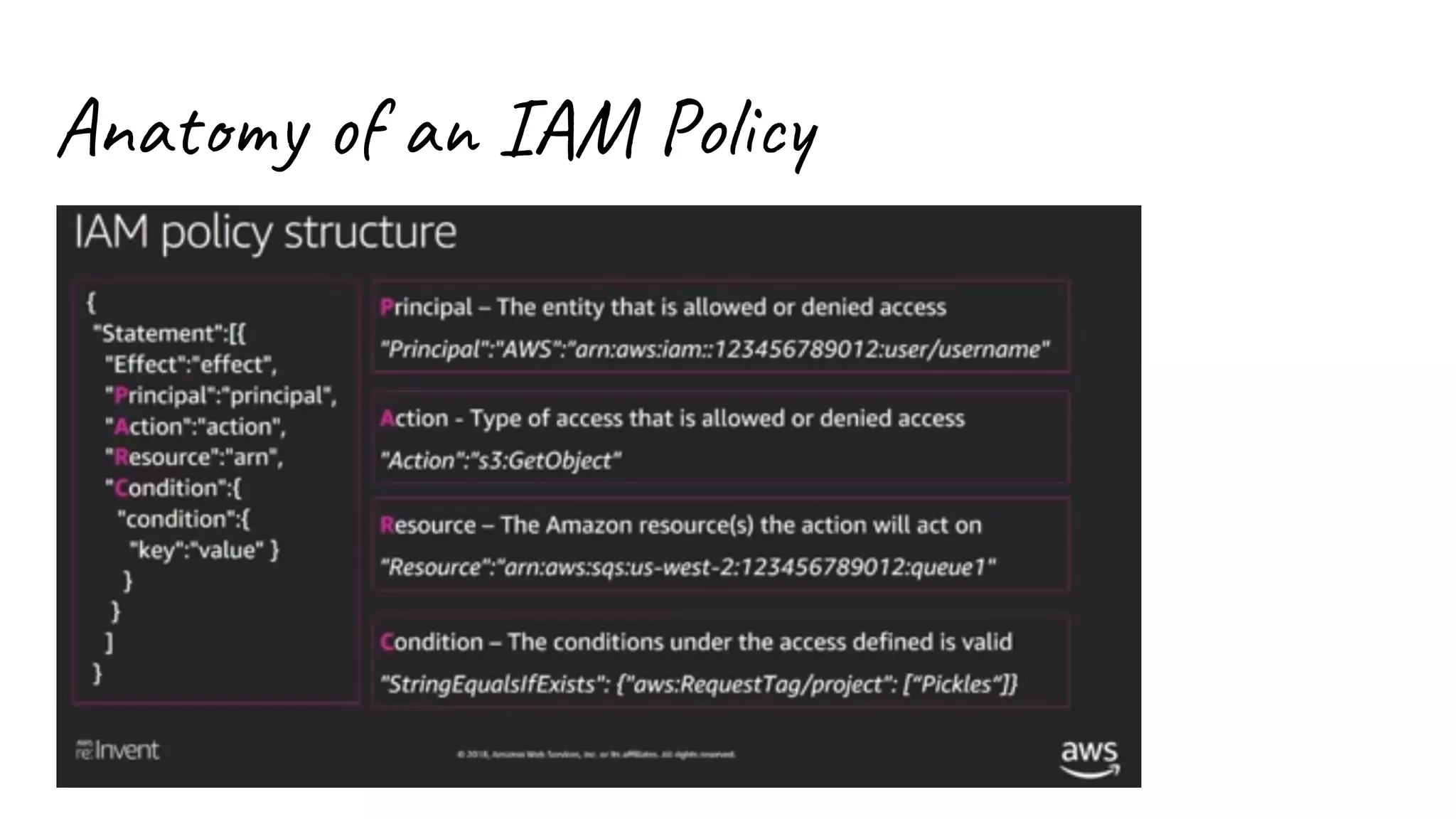 Anatomy of an IAM Policy
 