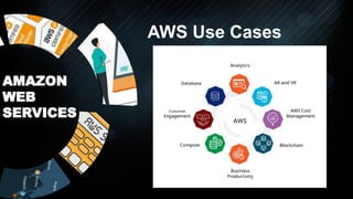 AMAZON
WEB
SERVICES
AWS Use Cases
 