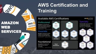 AMAZON
WEB
SERVICES
AWS Certification and
Training
 