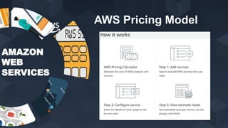 AMAZON
WEB
SERVICES
AWS Pricing Model
 