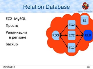 Amazon Web Service Запущен в 2006 (EC2, S3) 