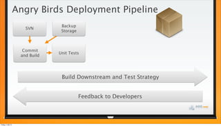 Commit
and Build
Build Downstream and Test Strategy
SVN
Backup
Storage
Unit Tests
Angry Birds Deployment Pipeline
Feedback...