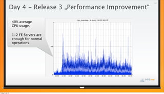 40% average
CPU usage.
1-2 FE Servers are
enough for normal
operations
Day 4 - Release 3 „Performance Improvement“
Freitag...