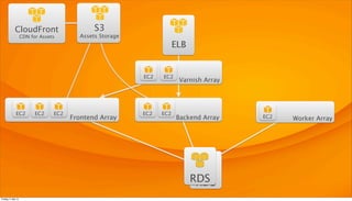 RDS
Varnish Array
Frontend Array Backend Array Worker Array
ELB
RDS
CloudFront
CDN for Assets
S3
Assets Storage
EC2 EC2
EC...
