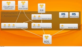 RDS
„Deployment Deﬁnition“
+ Autoscaling
Varnish Array
Frontend Array Backend Array Worker Array
ELB
RDS
CloudFront
CDN fo...