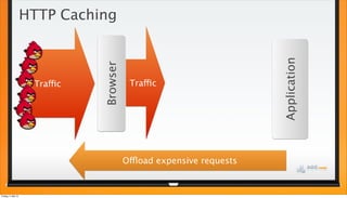 HTTP Caching
Application
Offload expensive requests
Traffic
Browser
Traffic
Freitag, 3. Mai 13
 