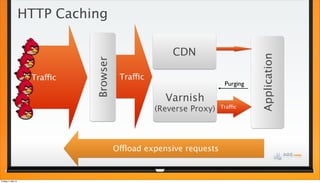 HTTP Caching
Application
Varnish
(Reverse Proxy) Traffic
Offload expensive requests
Traffic
CDN
Browser
Traffic
Purging
Fr...
