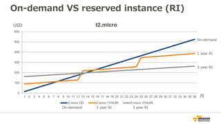 On-demand VS reserved instance (RI)
0
100
200
300
400
500
600
1 2 3 4 5 6 7 8 9 10 11 12 13 14 15 16 17 18 19 20 21 22 23 24 25 26 27 28 29 30 31 32 33 34 35 36
t2.micro
t2.micro OD t2.micro 1YHURI t2.micro 3YHURI
USD
月
On-demand 1 year RI 3 year RI
On-demand
1 year RI
3 year RI
 