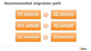 Recommended migration path
t1.micro t2.micro
m1.small t2.small
m1.medium t2.medium
 