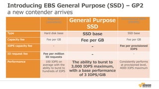 Existing EBS volume types
Magnetic (standard) Provisioned IOPS
(PIOPS)
Type Hard disk base SSD base
Capacity fee Fee per GB Fee per GB
IOPS capacity
fee
- Fee per provisioned
IOPS
IO request fee Fee per million IO
requests
-
Performance 100 IOPS on average
with the ability to burst
to hundreds of IOPS
Consistently performs at
provisioned level, 4000
IOPS maximum
 