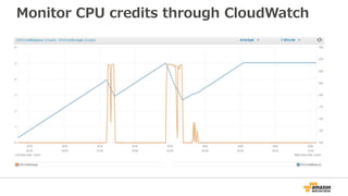 Monitor CPU credits through CloudWatch
 