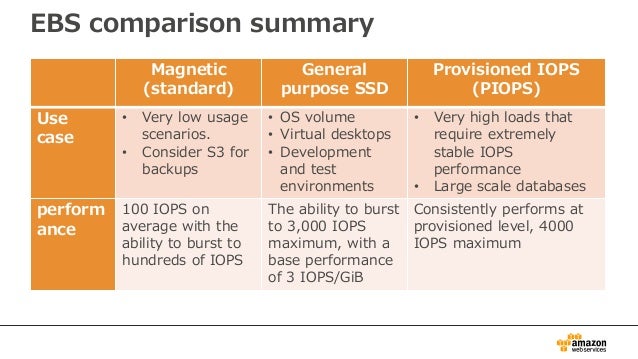 general purpose ssd iops