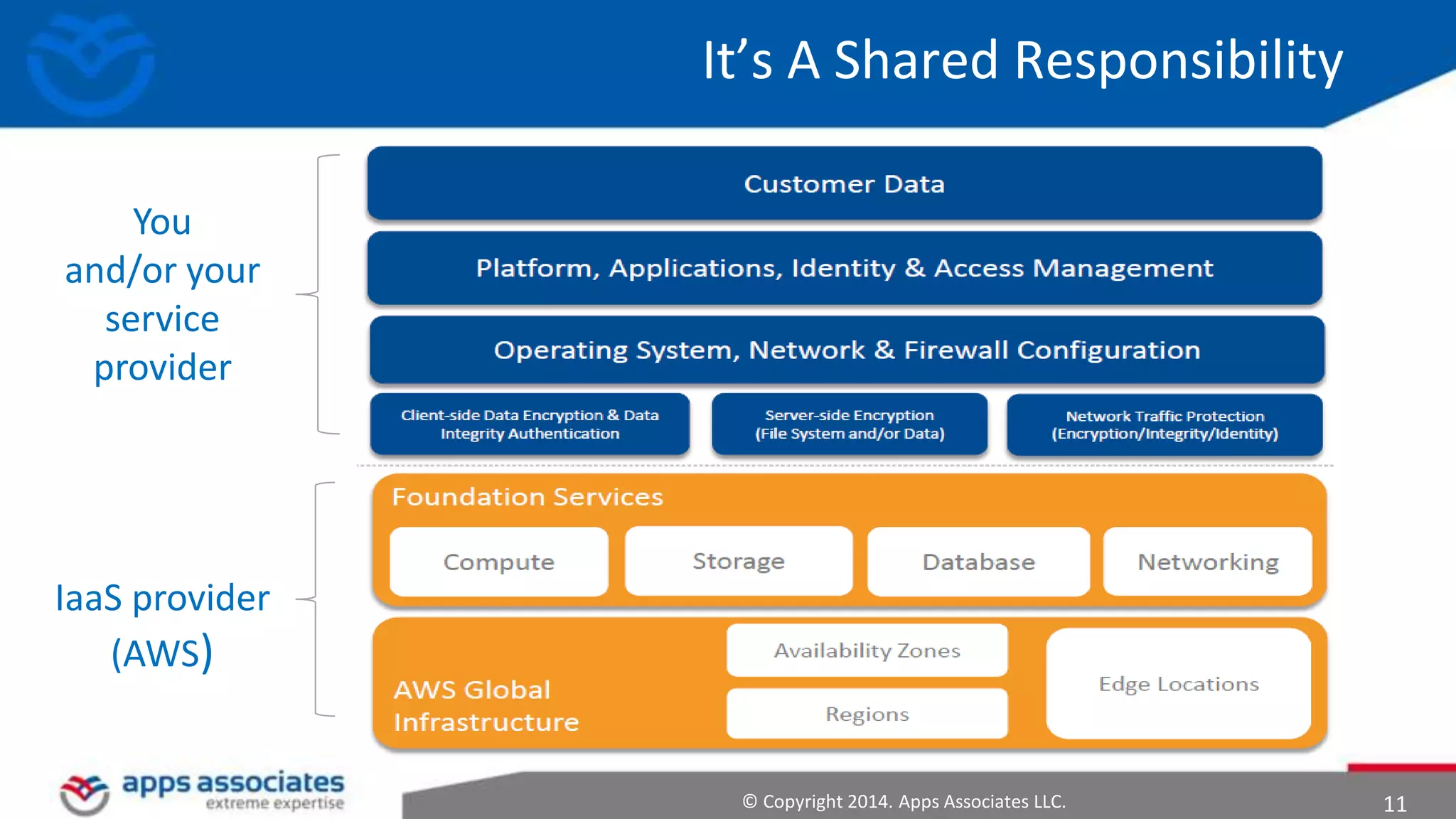 © Copyright 2014. Apps Associates LLC. 11
It’s A Shared Responsibility
You
and/or your
service
provider
IaaS provider
(AWS)
 