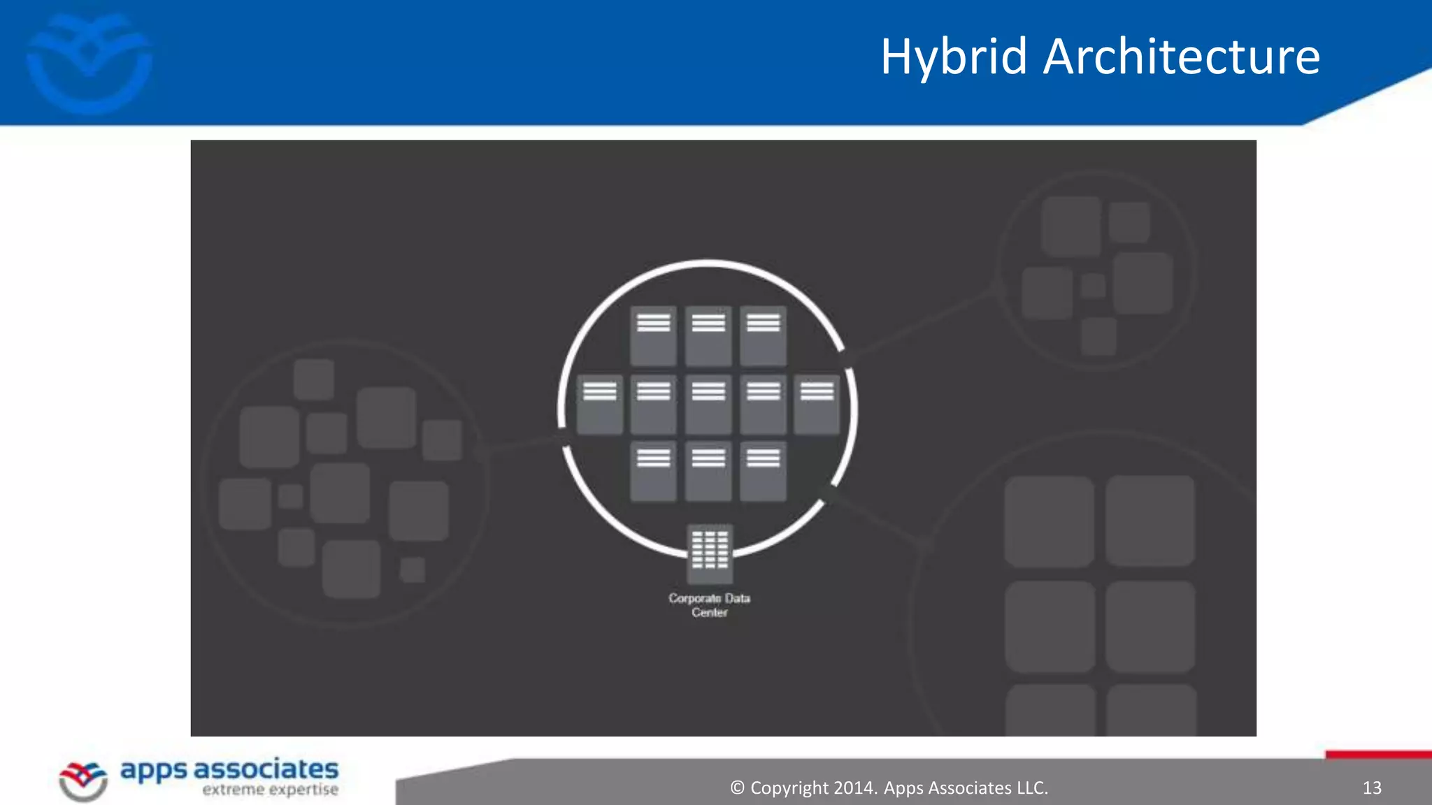 © Copyright 2014. Apps Associates LLC. 13
Hybrid Architecture
 