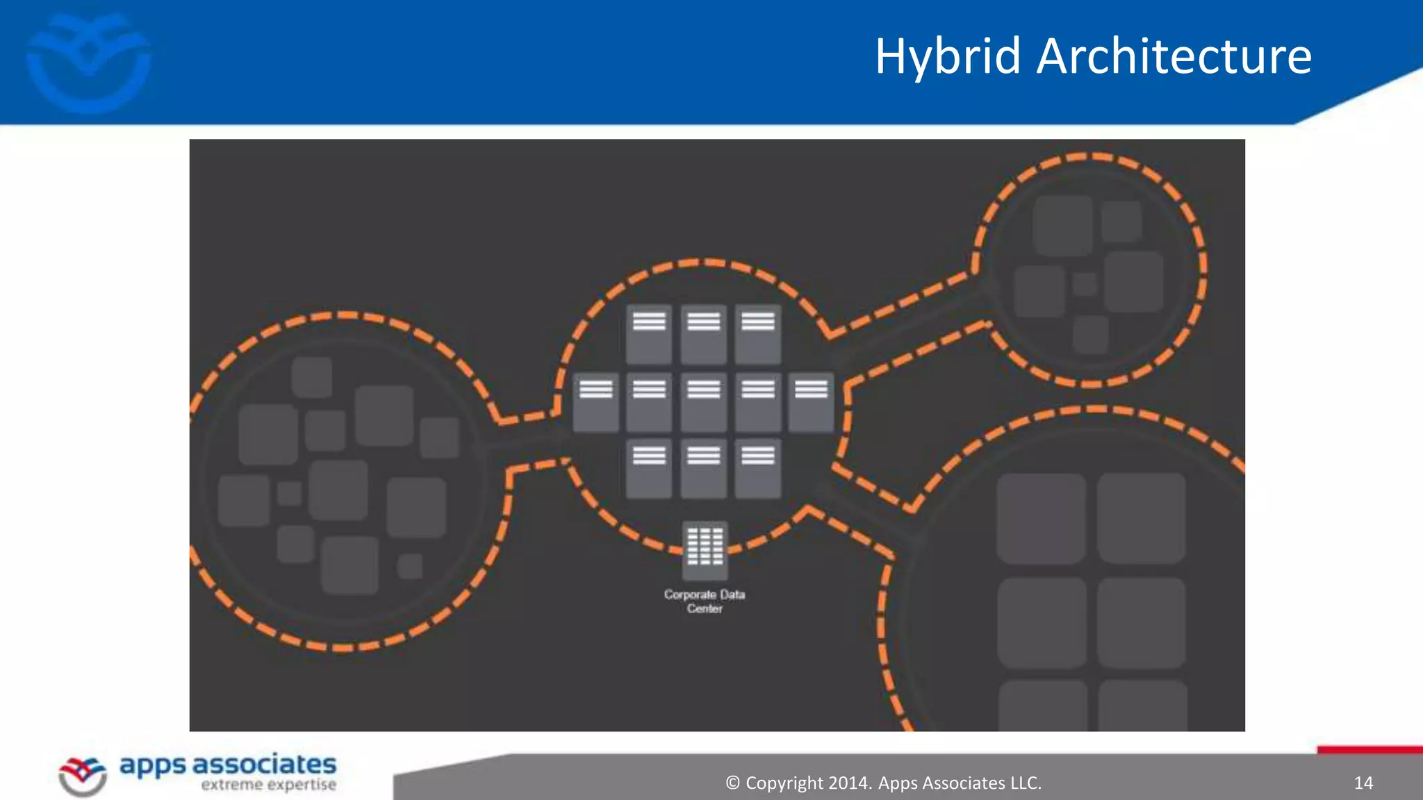© Copyright 2014. Apps Associates LLC. 14
Hybrid Architecture
 