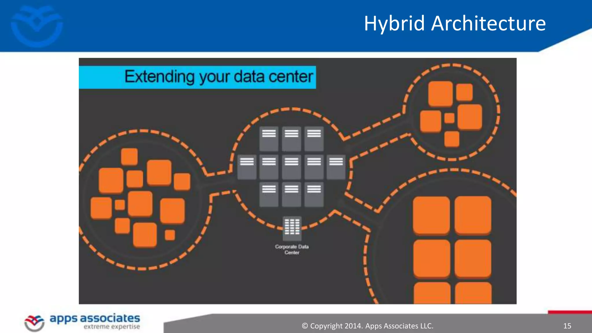 © Copyright 2014. Apps Associates LLC. 15
Hybrid Architecture
 