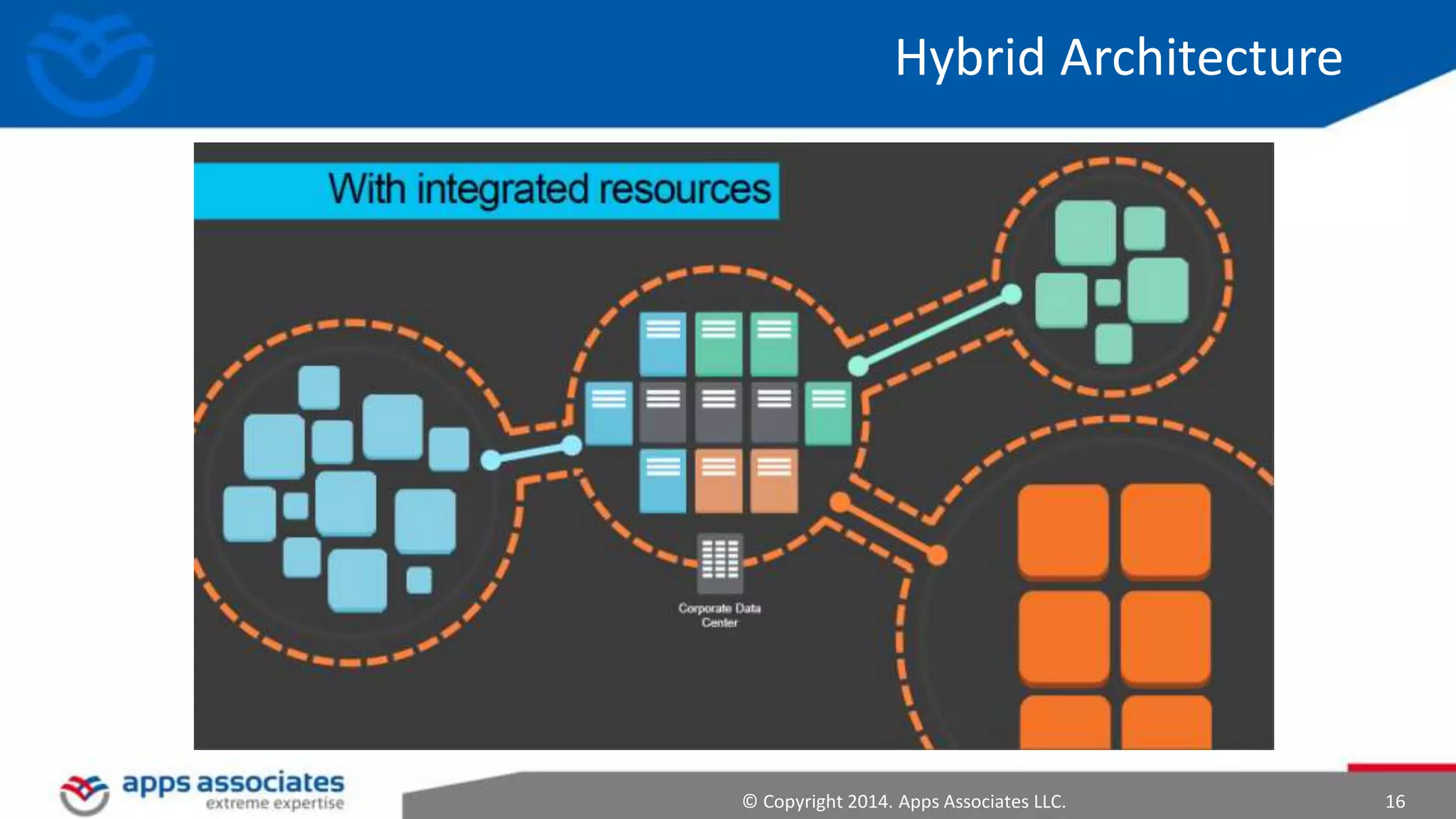 © Copyright 2014. Apps Associates LLC. 16
Hybrid Architecture
 
