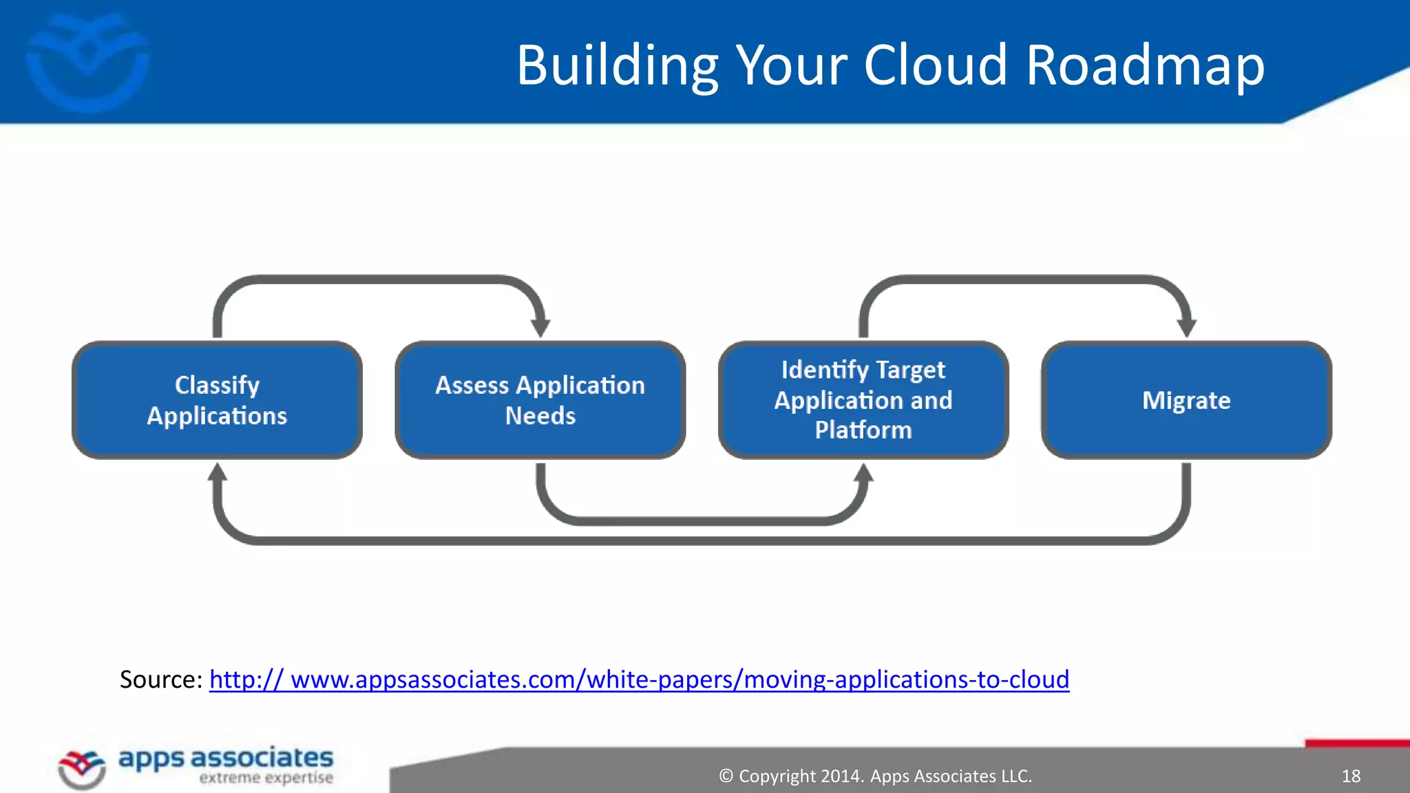 © Copyright 2014. Apps Associates LLC. 18
Building Your Cloud Roadmap
Source: http:// www.appsassociates.com/white-papers/moving-applications-to-cloud
 