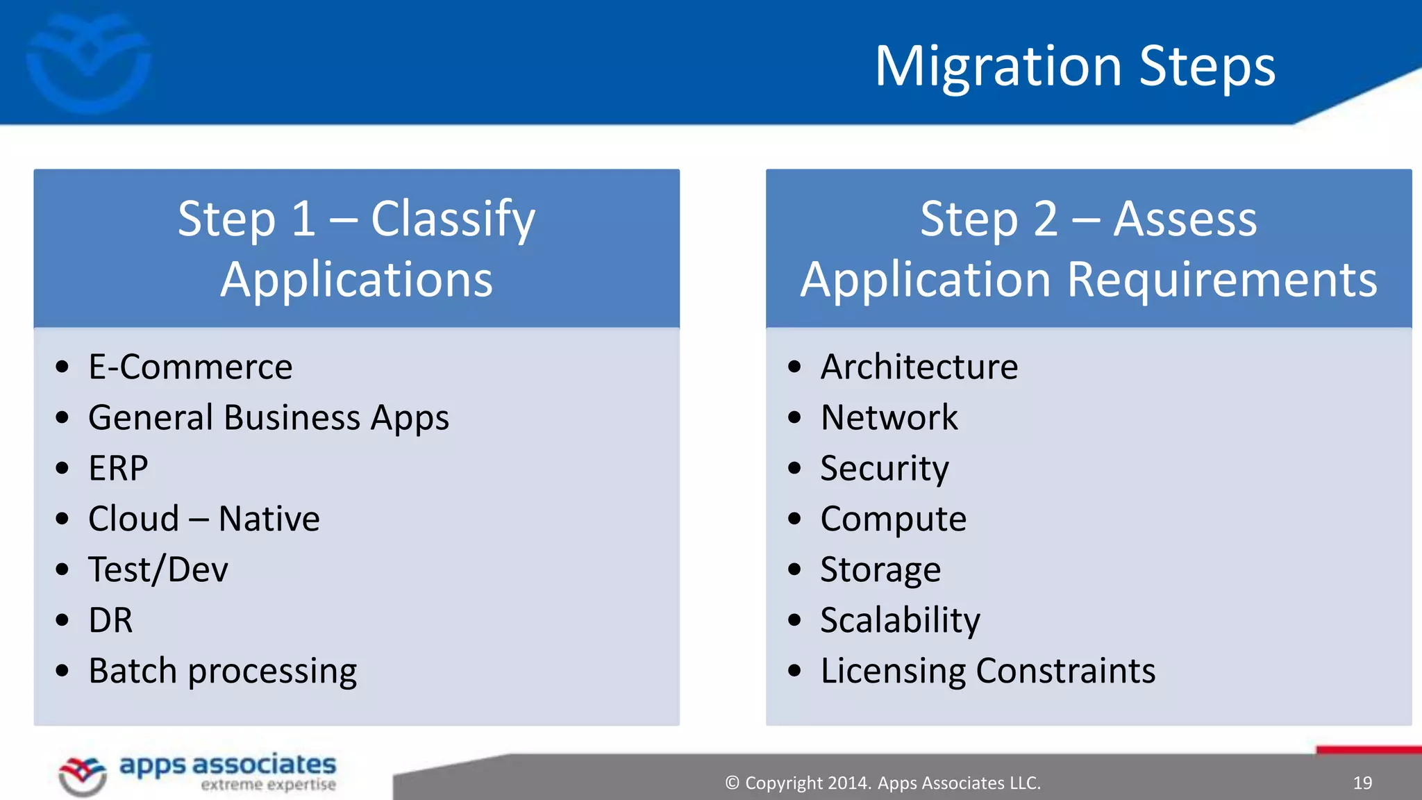 © Copyright 2014. Apps Associates LLC. 19
Migration Steps
Step 1 – Classify
Applications
• E-Commerce
• General Business Apps
• ERP
• Cloud – Native
• Test/Dev
• DR
• Batch processing
Step 2 – Assess
Application Requirements
• Architecture
• Network
• Security
• Compute
• Storage
• Scalability
• Licensing Constraints
 